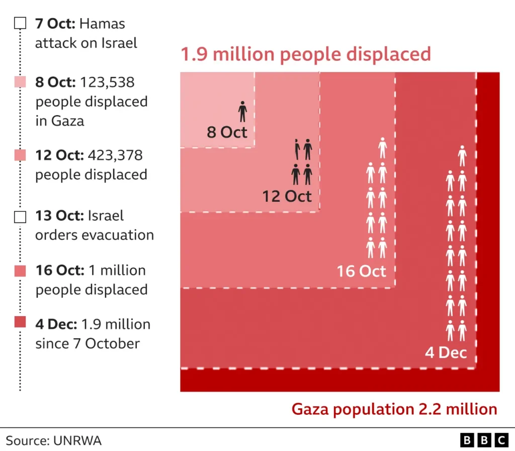gaza displaced